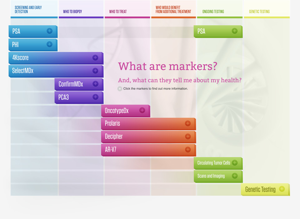 prostate-markers-map